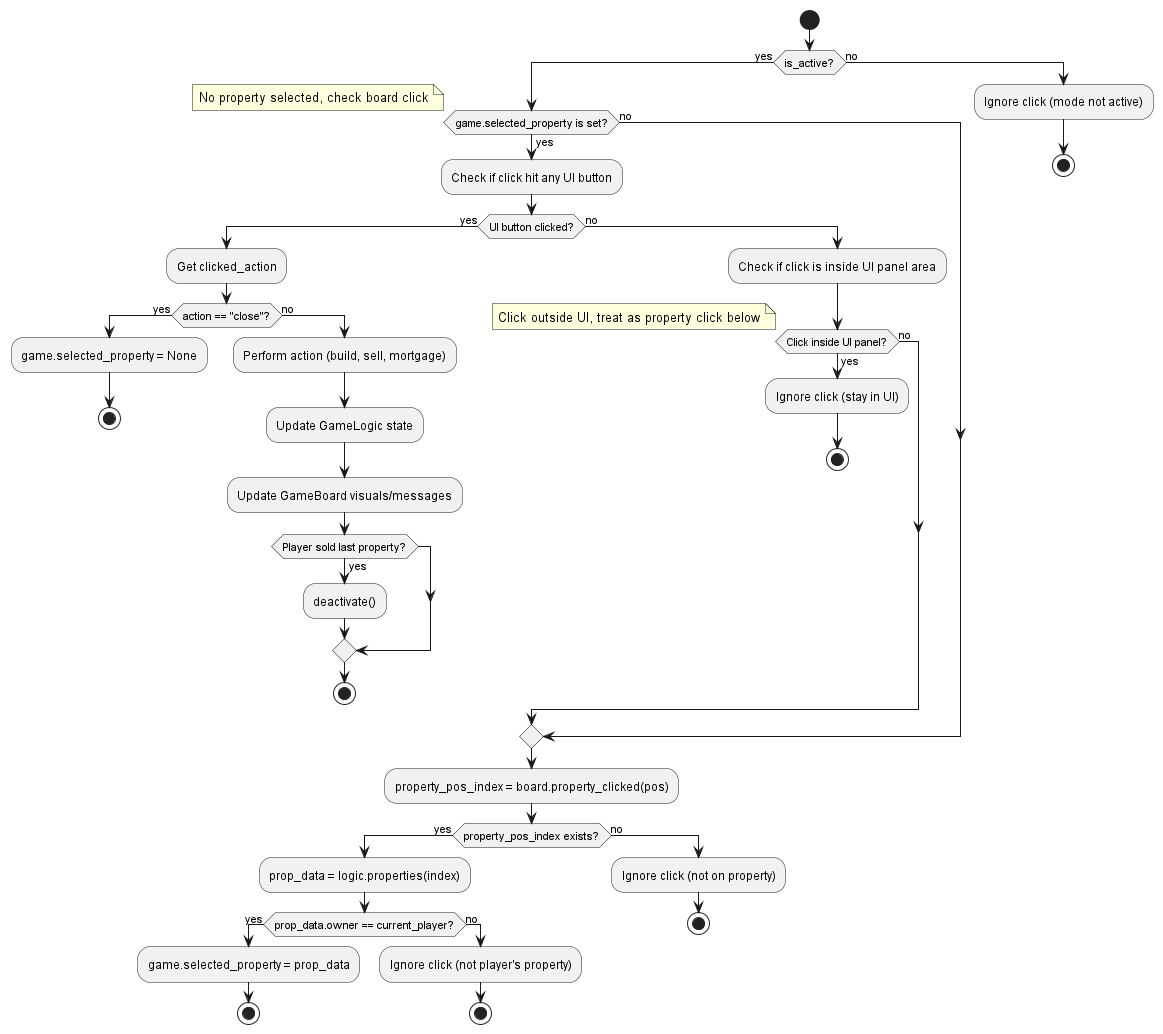 @startuml
start
if (is_active?) then (yes)
  if (game.selected_property is set?) then (yes)
    :Check if click hit any UI button;
    if (UI button clicked?) then (yes)
      :Get clicked_action;
      if (action == "close"?) then (yes)
        :game.selected_property = None;
        stop
      else (no)
        :Perform action (build, sell, mortgage);
        :Update GameLogic state;
        :Update GameBoard visuals/messages;
        if (Player sold last property?) then (yes)
          :deactivate();
        endif
        stop
      endif
    else (no)
      :Check if click is inside UI panel area;
      if (Click inside UI panel?) then (yes)
        :Ignore click (stay in UI);
        stop
      else (no)
        note right: Click outside UI, treat as property click below
      endif
    endif
  else (no)
    note right: No property selected, check board click
  endif
  :property_pos_index = board.property_clicked(pos);
  if (property_pos_index exists?) then (yes)
    :prop_data = logic.properties(index);
    if (prop_data.owner == current_player?) then (yes)
      :game.selected_property = prop_data;
      stop
    else (no)
      :Ignore click (not player's property);
      stop
    endif
  else (no)
    :Ignore click (not on property);
    stop
  endif
else (no)
  :Ignore click (mode not active);
  stop
endif
@enduml