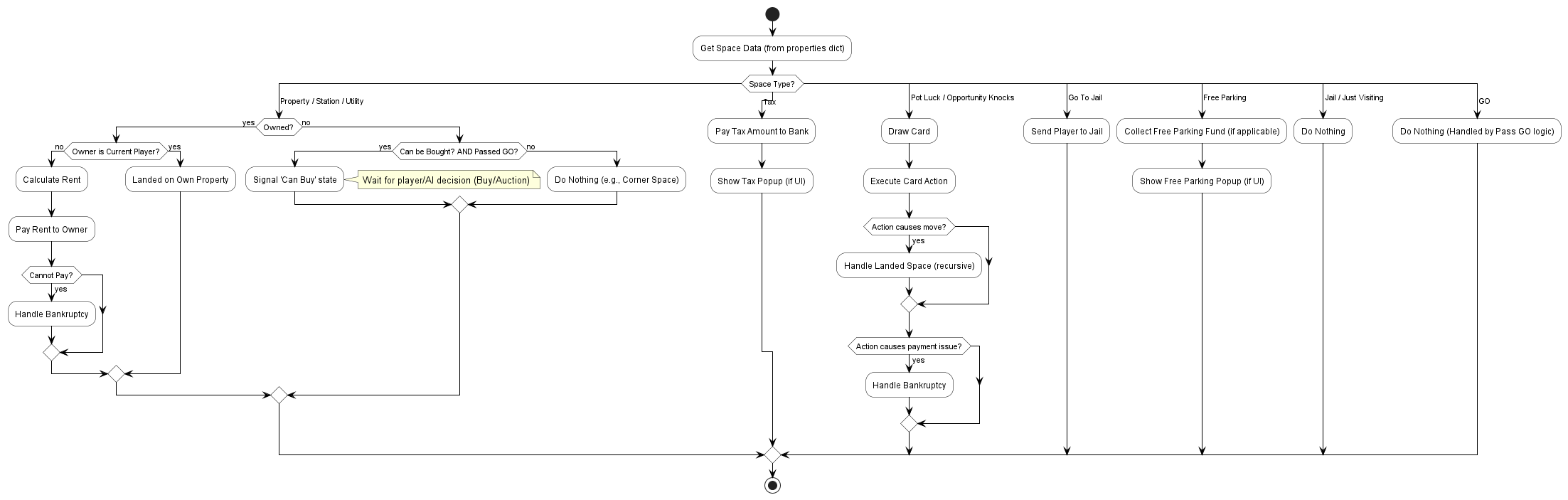 @startuml
skinparam activity {
  BackgroundColor white
  BorderColor black
  ArrowColor black
}

start
:Get Space Data (from properties dict);
switch (Space Type?)
case ( Property / Station / Utility )
  if (Owned?) then (yes)
     if (Owner is Current Player?) then (no)
       :Calculate Rent;
       :Pay Rent to Owner;
       if (Cannot Pay?) then (yes)
         :Handle Bankruptcy;
       endif
     else (yes)
       :Landed on Own Property;
     endif
  else (no)
     if (Can be Bought? AND Passed GO?) then (yes)
       :Signal 'Can Buy' state;
       note right: Wait for player/AI decision (Buy/Auction)
     else (no)
       :Do Nothing (e.g., Corner Space);
     endif
  endif

case ( Tax )
  :Pay Tax Amount to Bank;
  :Show Tax Popup (if UI);

case ( Pot Luck / Opportunity Knocks )
  :Draw Card;
  :Execute Card Action;
   if (Action causes move?) then (yes)
     :Handle Landed Space (recursive);
   endif
   if (Action causes payment issue?) then (yes)
     :Handle Bankruptcy;
   endif

case ( Go To Jail )
  :Send Player to Jail;

case ( Free Parking )
  :Collect Free Parking Fund (if applicable);
  :Show Free Parking Popup (if UI);

case ( Jail / Just Visiting )
  :Do Nothing;

case ( GO )
  :Do Nothing (Handled by Pass GO logic);

endswitch
stop
@enduml