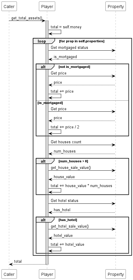@startuml
skinparam sequence {
  ParticipantBackgroundColor white
  ParticipantBorderColor black
  ArrowColor black
  LifeLineBorderColor gray
  LifeLineBackgroundColor lightgray
}

participant "Caller" as Caller
participant "Player" as P
participant "Property" as Prop

Caller -> P : get_total_assets()
activate P
P -> P : total = self.money
loop for prop in self.properties
    P -> Prop : Get mortgaged status
    Prop --> P : is_mortgaged
    alt not is_mortgaged
        P -> Prop : Get price
        Prop --> P : price
        P -> P : total += price
    else is_mortgaged
        P -> Prop : Get price
        Prop --> P : price
        P -> P : total += price / 2
    end

    P -> Prop : Get houses count
    Prop --> P : num_houses
    alt num_houses > 0
        P -> Prop : get_house_sale_value()
        Prop --> P : house_value
        P -> P : total += house_value * num_houses
    end

    P -> Prop : Get hotel status
    Prop --> P : has_hotel
    alt has_hotel
        P -> Prop : get_hotel_sale_value()
        Prop --> P : hotel_value
        P -> P : total += hotel_value
    end
end loop
P --> Caller : total
deactivate P
@enduml